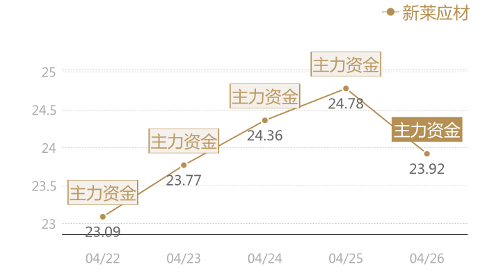 新莱应材2024-04-26近五日风向股价图