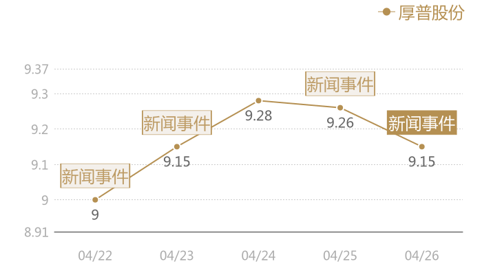 厚普股份2024-04-26近五日风向股价图