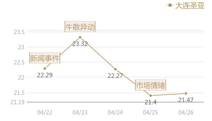 大连圣亚2024-04-26近五日风向股价图