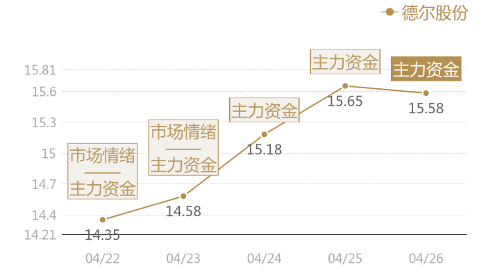 德尔股份2024-04-26近五日风向股价图