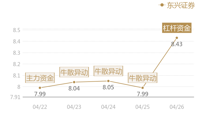 东兴证券2024-04-26近五日风向股价图