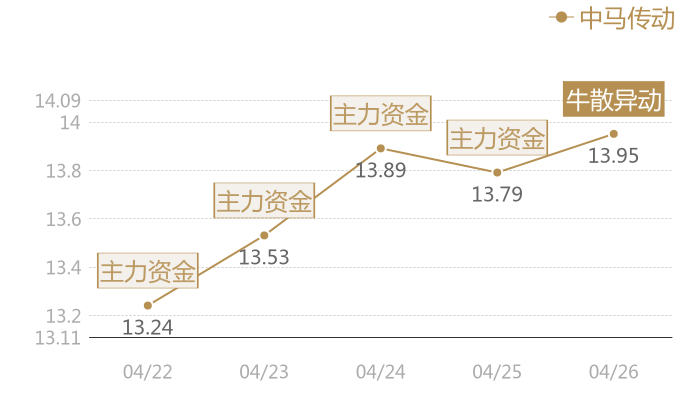 中马传动2024-04-26近五日风向股价图