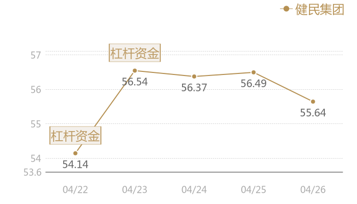 健民集团2024-04-26近五日风向股价图