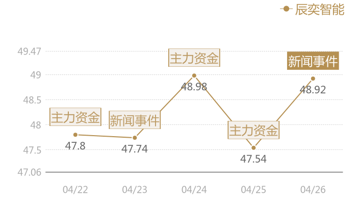 辰奕智能2024-04-26近五日风向股价图