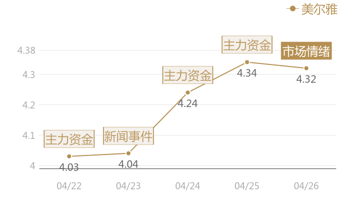 美尔雅2024-04-26近五日风向股价图