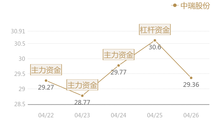 中瑞股份2024-04-26近五日风向股价图