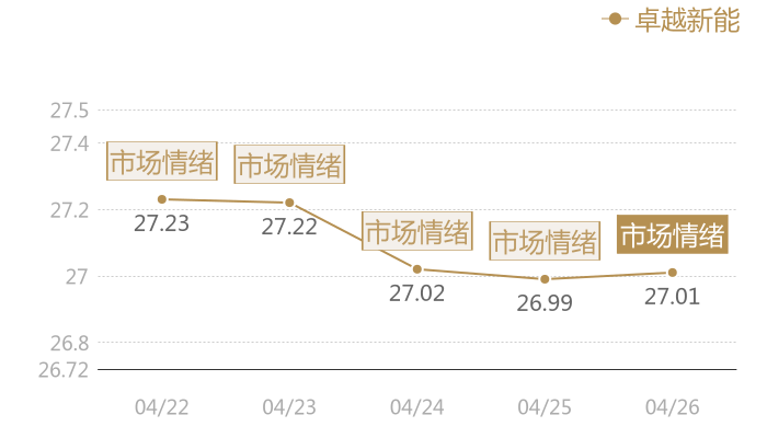 卓越新能2024-04-26近五日风向股价图