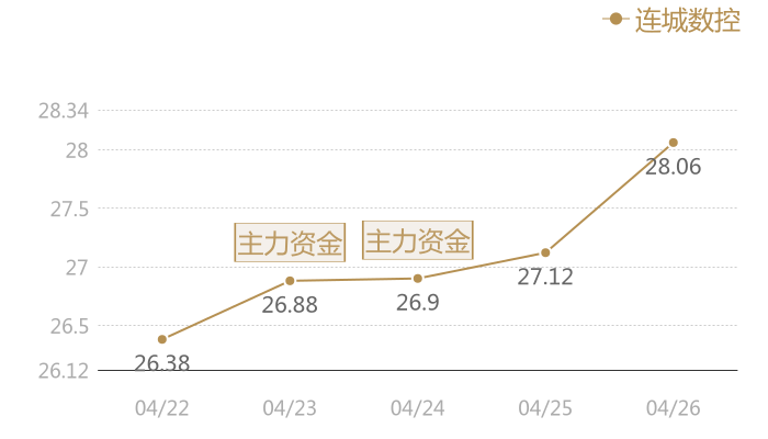 连城数控2024-04-26近五日风向股价图