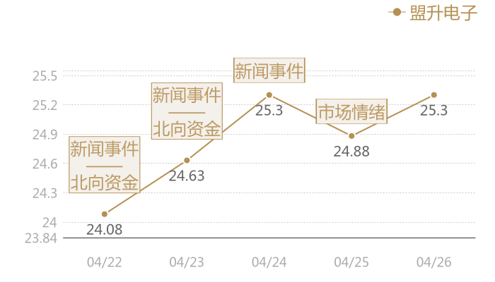 盟升电子2024-04-26近五日风向股价图