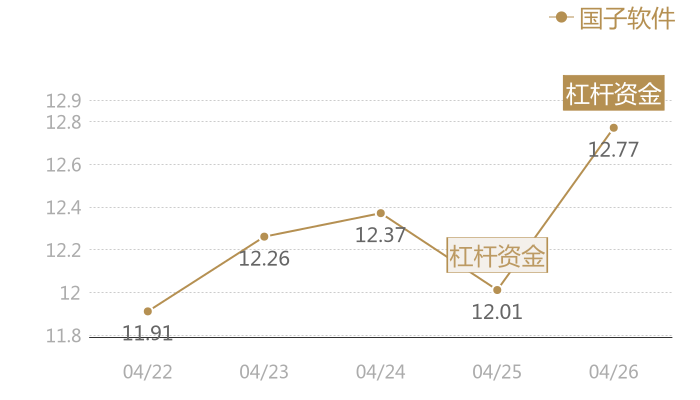 国子软件2024-04-26近五日风向股价图
