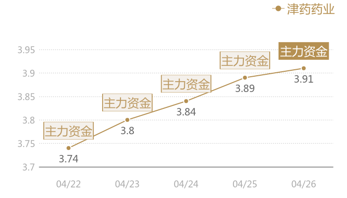 津药药业2024-04-26近五日风向股价图