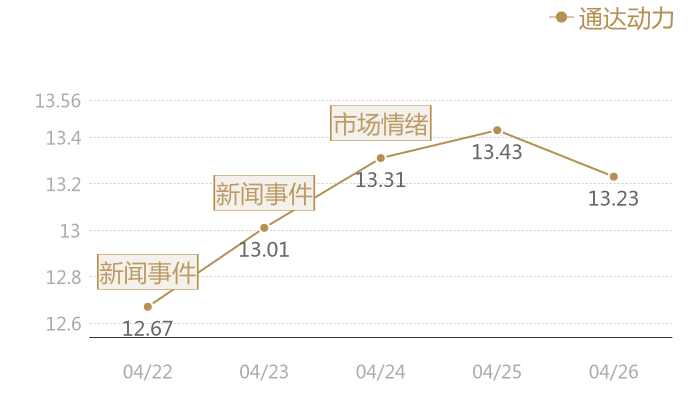 通达动力2024-04-26近五日风向股价图