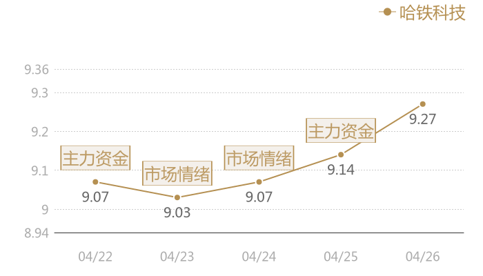 哈铁科技2024-04-26近五日风向股价图