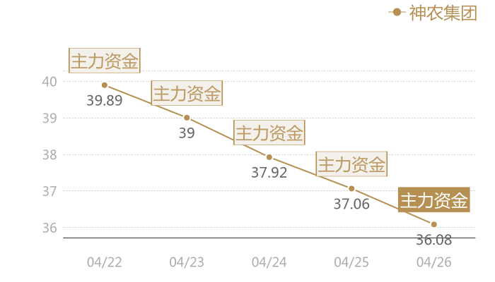 神农集团2024-04-26近五日风向股价图