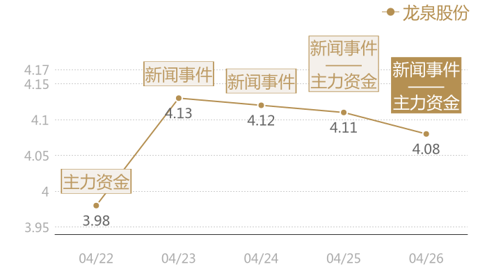 龙泉股份2024-04-26近五日风向股价图