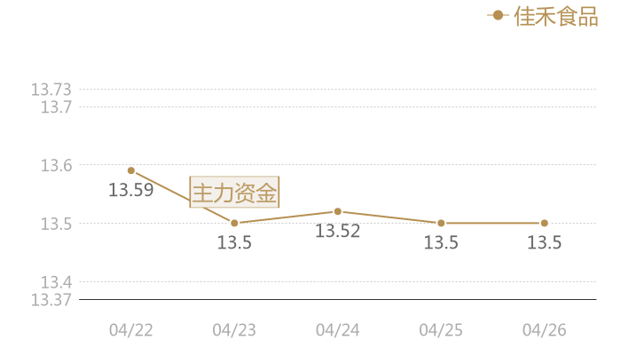 佳禾食品2024-04-26近五日风向股价图