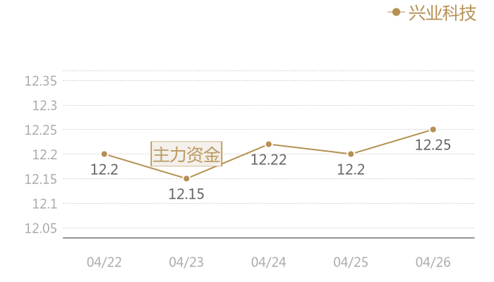 兴业科技2024-04-26近五日风向股价图