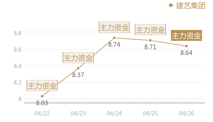建艺集团2024-04-26近五日风向股价图