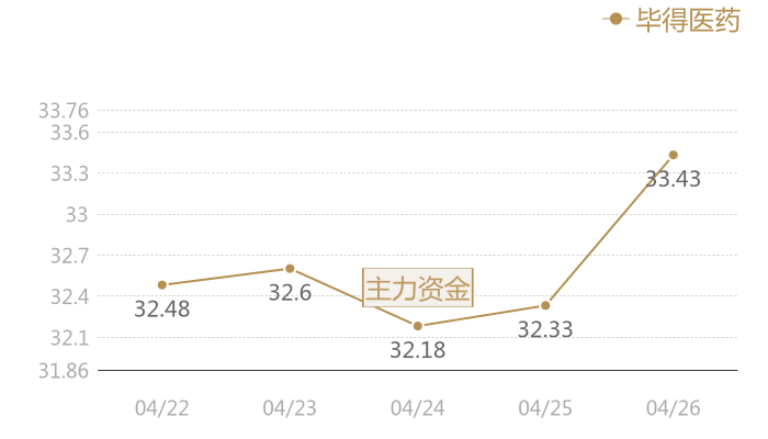 毕得医药2024-04-26近五日风向股价图