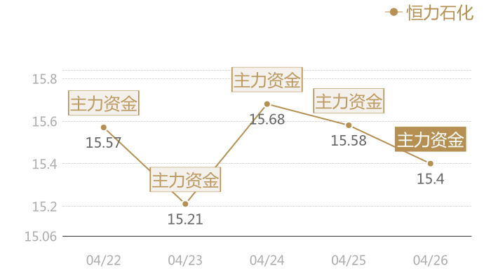 恒力石化2024-04-26近五日风向股价图