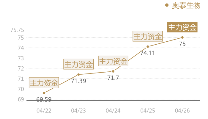 奥泰生物2024-04-26近五日风向股价图