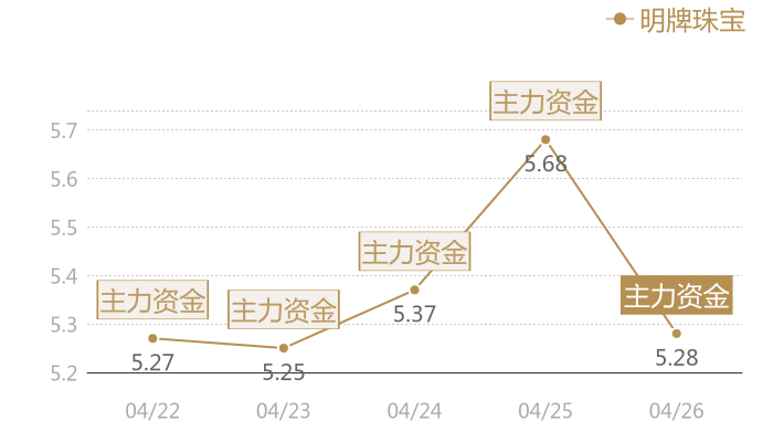 明牌珠宝2024-04-26近五日风向股价图