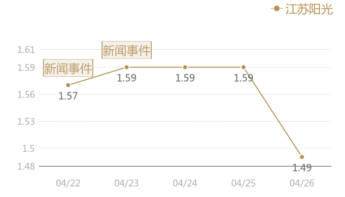 江苏阳光2024-04-26近五日风向股价图