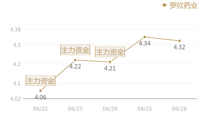 罗欣药业2024-04-26近五日风向股价图