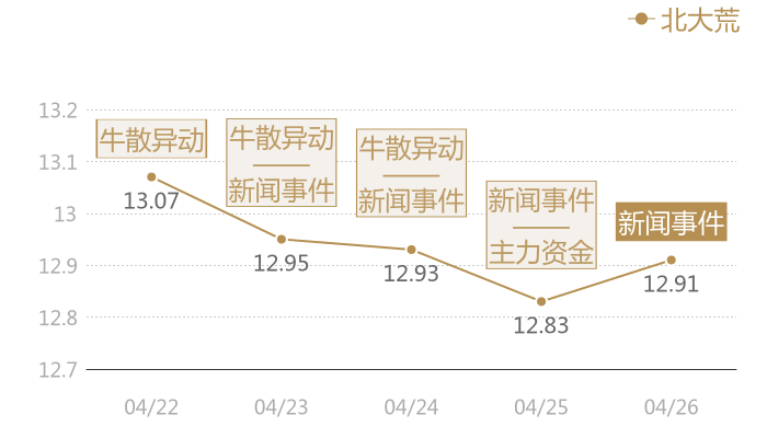 北大荒2024-04-26近五日风向股价图