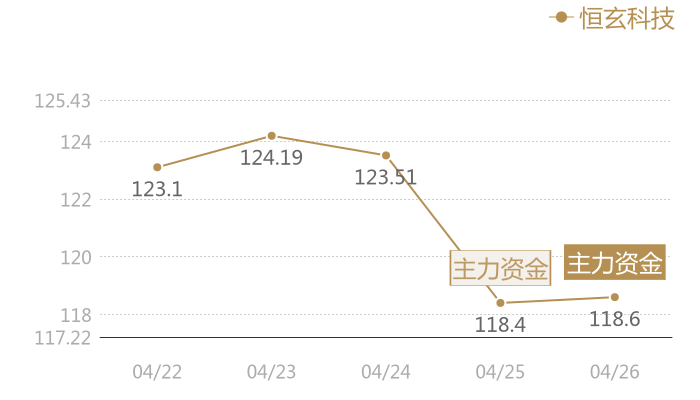 恒玄科技2024-04-26近五日风向股价图