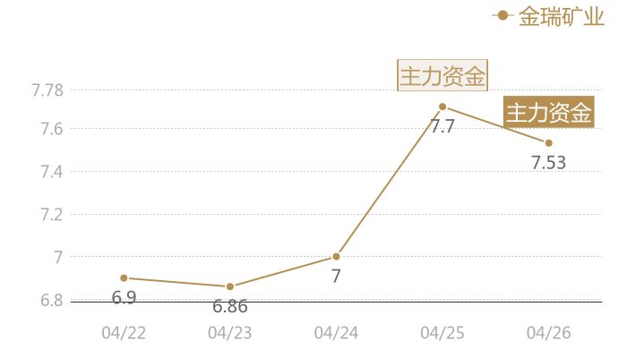 金瑞矿业2024-04-26近五日风向股价图