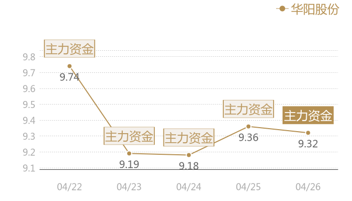 华阳股份2024-04-26近五日风向股价图