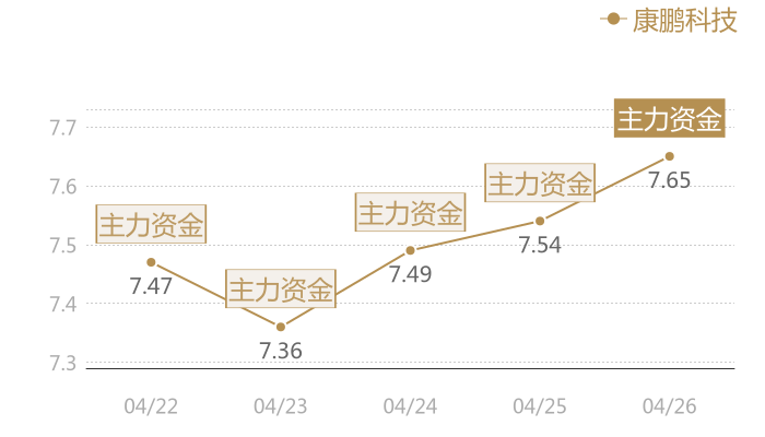 康鹏科技2024-04-26近五日风向股价图