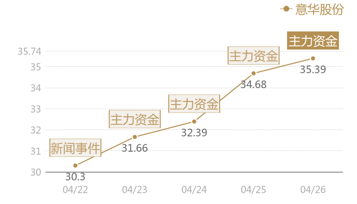 意华股份2024-04-26近五日风向股价图