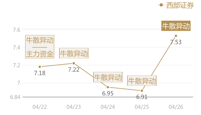 西部证券2024-04-26近五日风向股价图