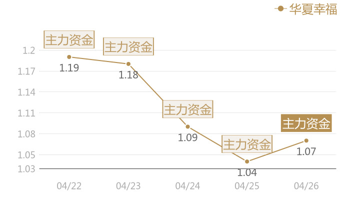华夏幸福2024-04-26近五日风向股价图