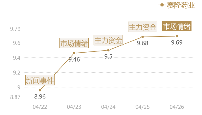 赛隆药业2024-04-26近五日风向股价图