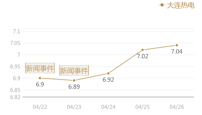 大连热电2024-04-26近五日风向股价图