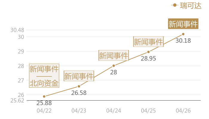 瑞可达2024-04-26近五日风向股价图