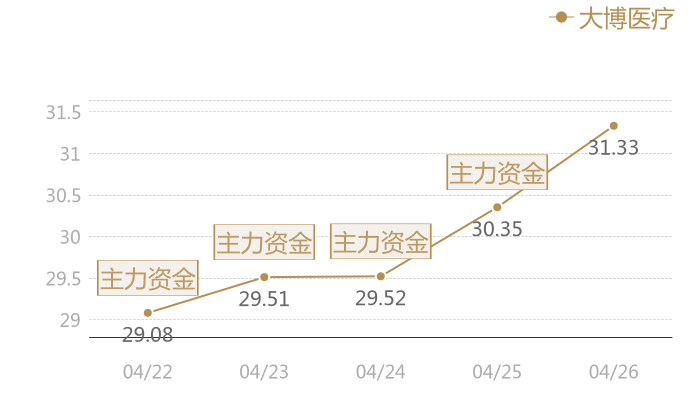 大博医疗2024-04-26近五日风向股价图