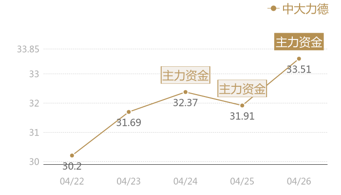中大力德2024-04-26近五日风向股价图