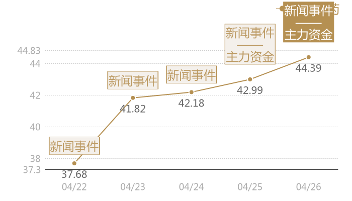 迪哲医药2024-04-26近五日风向股价图