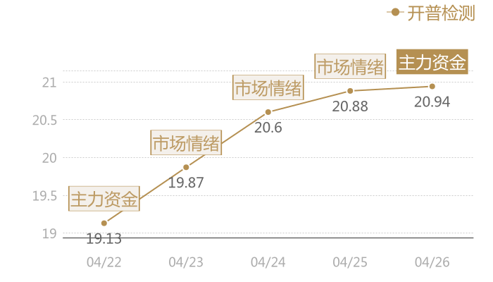 开普检测2024-04-26近五日风向股价图