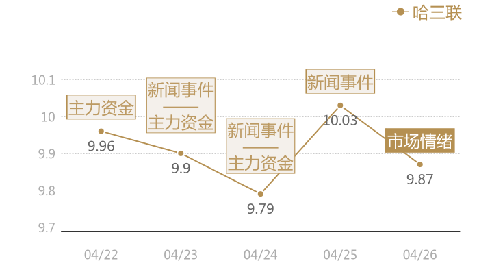 哈三联2024-04-26近五日风向股价图