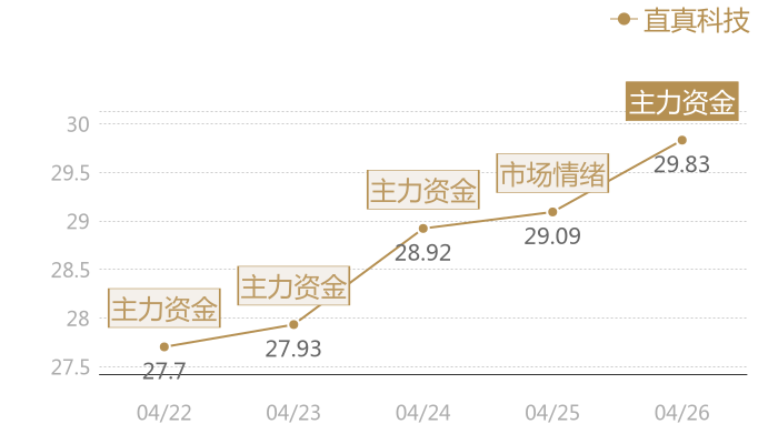 直真科技2024-04-26近五日风向股价图