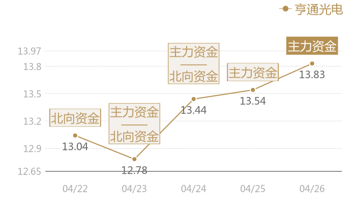 亨通光电2024-04-26近五日风向股价图