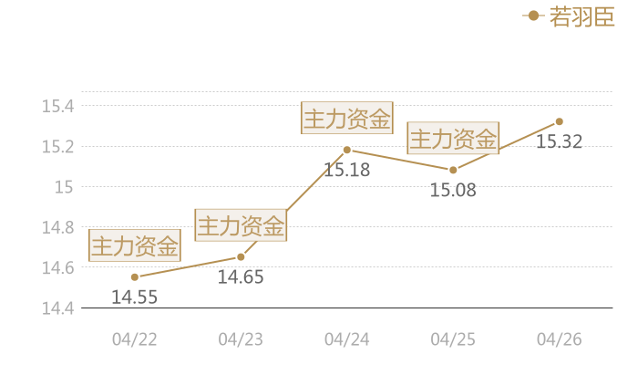 若羽臣2024-04-26近五日风向股价图