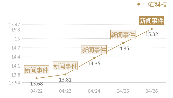 中石科技2024-04-26近五日风向股价图