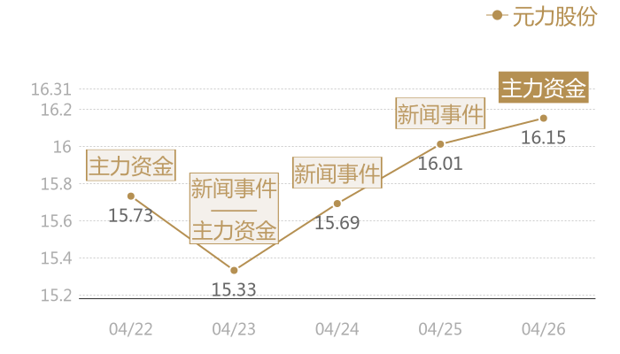 元力股份2024-04-26近五日风向股价图