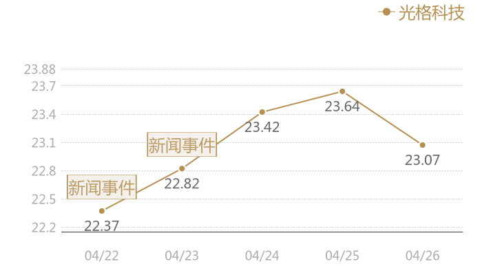 光格科技2024-04-26近五日风向股价图